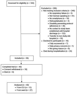 Longitudinal Smartphone-Based Post-hospitalisation Symptom Monitoring in SARS-CoV-2 Associated Respiratory Failure: A Multi-Centre Observational Study